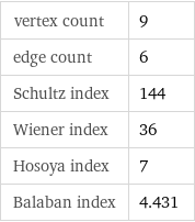 vertex count | 9 edge count | 6 Schultz index | 144 Wiener index | 36 Hosoya index | 7 Balaban index | 4.431