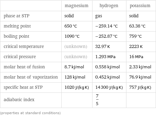  | magnesium | hydrogen | potassium phase at STP | solid | gas | solid melting point | 650 °C | -259.14 °C | 63.38 °C boiling point | 1090 °C | -252.87 °C | 759 °C critical temperature | (unknown) | 32.97 K | 2223 K critical pressure | (unknown) | 1.293 MPa | 16 MPa molar heat of fusion | 8.7 kJ/mol | 0.558 kJ/mol | 2.33 kJ/mol molar heat of vaporization | 128 kJ/mol | 0.452 kJ/mol | 76.9 kJ/mol specific heat at STP | 1020 J/(kg K) | 14300 J/(kg K) | 757 J/(kg K) adiabatic index | | 7/5 |  (properties at standard conditions)