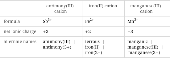  | antimony(III) cation | iron(II) cation | manganese(III) cation formula | Sb^(3+) | Fe^(2+) | Mn^(3+) net ionic charge | +3 | +2 | +3 alternate names | antimony(III) | antimony(3+) | ferrous | iron(II) | iron(2+) | manganic | manganese(III) | manganese(3+)