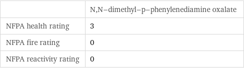  | N, N-dimethyl-p-phenylenediamine oxalate NFPA health rating | 3 NFPA fire rating | 0 NFPA reactivity rating | 0