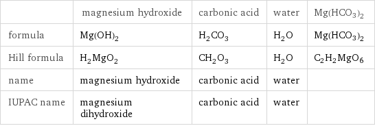  | magnesium hydroxide | carbonic acid | water | Mg(HCO3)2 formula | Mg(OH)_2 | H_2CO_3 | H_2O | Mg(HCO3)2 Hill formula | H_2MgO_2 | CH_2O_3 | H_2O | C2H2MgO6 name | magnesium hydroxide | carbonic acid | water |  IUPAC name | magnesium dihydroxide | carbonic acid | water | 