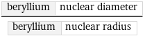 beryllium | nuclear diameter/beryllium | nuclear radius