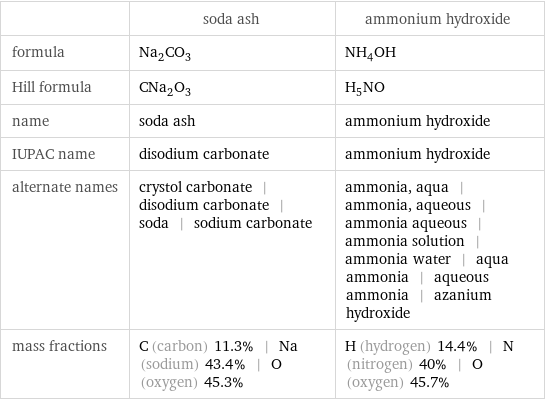  | soda ash | ammonium hydroxide formula | Na_2CO_3 | NH_4OH Hill formula | CNa_2O_3 | H_5NO name | soda ash | ammonium hydroxide IUPAC name | disodium carbonate | ammonium hydroxide alternate names | crystol carbonate | disodium carbonate | soda | sodium carbonate | ammonia, aqua | ammonia, aqueous | ammonia aqueous | ammonia solution | ammonia water | aqua ammonia | aqueous ammonia | azanium hydroxide mass fractions | C (carbon) 11.3% | Na (sodium) 43.4% | O (oxygen) 45.3% | H (hydrogen) 14.4% | N (nitrogen) 40% | O (oxygen) 45.7%