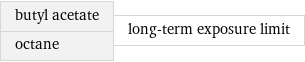 butyl acetate octane | long-term exposure limit