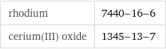 rhodium | 7440-16-6 cerium(III) oxide | 1345-13-7