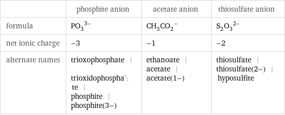  | phosphite anion | acetate anion | thiosulfate anion formula | (PO_3)^(3-) | (CH_3CO_2)^- | (S_2O_3)^(2-) net ionic charge | -3 | -1 | -2 alternate names | trioxophosphate | trioxidophosphate | phosphite | phosphite(3-) | ethanoate | acetate | acetate(1-) | thiosulfate | thiosulfate(2-) | hyposulfite