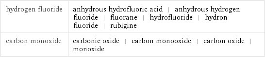 hydrogen fluoride | anhydrous hydrofluoric acid | anhydrous hydrogen fluoride | fluorane | hydrofluoride | hydron fluoride | rubigine carbon monoxide | carbonic oxide | carbon monooxide | carbon oxide | monoxide