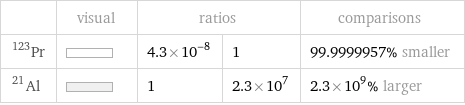  | visual | ratios | | comparisons Pr-123 | | 4.3×10^-8 | 1 | 99.9999957% smaller Al-21 | | 1 | 2.3×10^7 | 2.3×10^9% larger
