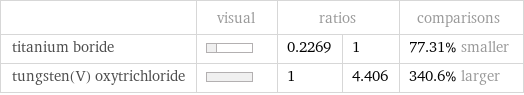  | visual | ratios | | comparisons titanium boride | | 0.2269 | 1 | 77.31% smaller tungsten(V) oxytrichloride | | 1 | 4.406 | 340.6% larger