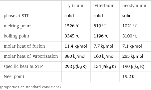  | yttrium | ytterbium | neodymium phase at STP | solid | solid | solid melting point | 1526 °C | 819 °C | 1021 °C boiling point | 3345 °C | 1196 °C | 3100 °C molar heat of fusion | 11.4 kJ/mol | 7.7 kJ/mol | 7.1 kJ/mol molar heat of vaporization | 380 kJ/mol | 160 kJ/mol | 285 kJ/mol specific heat at STP | 298 J/(kg K) | 154 J/(kg K) | 190 J/(kg K) Néel point | | | 19.2 K (properties at standard conditions)