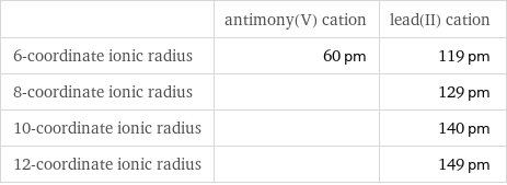  | antimony(V) cation | lead(II) cation 6-coordinate ionic radius | 60 pm | 119 pm 8-coordinate ionic radius | | 129 pm 10-coordinate ionic radius | | 140 pm 12-coordinate ionic radius | | 149 pm