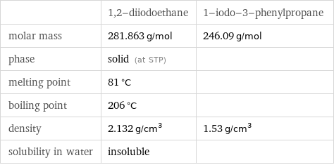  | 1, 2-diiodoethane | 1-iodo-3-phenylpropane molar mass | 281.863 g/mol | 246.09 g/mol phase | solid (at STP) |  melting point | 81 °C |  boiling point | 206 °C |  density | 2.132 g/cm^3 | 1.53 g/cm^3 solubility in water | insoluble | 