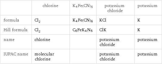  | chlorine | K4Fe(CN)6 | potassium chloride | potassium formula | Cl_2 | K4Fe(CN)6 | KCl | K Hill formula | Cl_2 | C6FeK4N6 | ClK | K name | chlorine | | potassium chloride | potassium IUPAC name | molecular chlorine | | potassium chloride | potassium