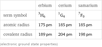  | erbium | cerium | samarium term symbol | ^3H_6 | ^1G_4 | ^7F_0 atomic radius | 175 pm | 185 pm | 185 pm covalent radius | 189 pm | 204 pm | 198 pm (electronic ground state properties)