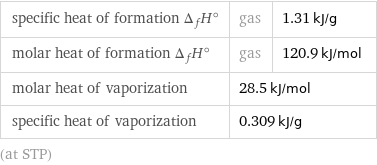 specific heat of formation Δ_fH° | gas | 1.31 kJ/g molar heat of formation Δ_fH° | gas | 120.9 kJ/mol molar heat of vaporization | 28.5 kJ/mol |  specific heat of vaporization | 0.309 kJ/g |  (at STP)