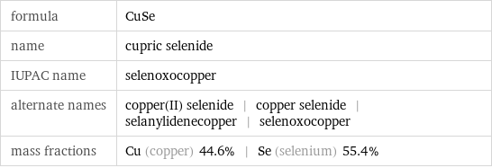 formula | CuSe name | cupric selenide IUPAC name | selenoxocopper alternate names | copper(II) selenide | copper selenide | selanylidenecopper | selenoxocopper mass fractions | Cu (copper) 44.6% | Se (selenium) 55.4%