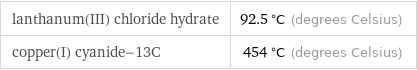 lanthanum(III) chloride hydrate | 92.5 °C (degrees Celsius) copper(I) cyanide-13C | 454 °C (degrees Celsius)