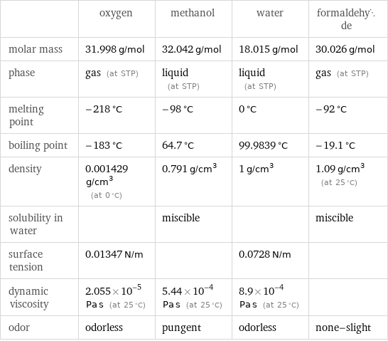  | oxygen | methanol | water | formaldehyde molar mass | 31.998 g/mol | 32.042 g/mol | 18.015 g/mol | 30.026 g/mol phase | gas (at STP) | liquid (at STP) | liquid (at STP) | gas (at STP) melting point | -218 °C | -98 °C | 0 °C | -92 °C boiling point | -183 °C | 64.7 °C | 99.9839 °C | -19.1 °C density | 0.001429 g/cm^3 (at 0 °C) | 0.791 g/cm^3 | 1 g/cm^3 | 1.09 g/cm^3 (at 25 °C) solubility in water | | miscible | | miscible surface tension | 0.01347 N/m | | 0.0728 N/m |  dynamic viscosity | 2.055×10^-5 Pa s (at 25 °C) | 5.44×10^-4 Pa s (at 25 °C) | 8.9×10^-4 Pa s (at 25 °C) |  odor | odorless | pungent | odorless | none-slight