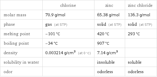  | chlorine | zinc | zinc chloride molar mass | 70.9 g/mol | 65.38 g/mol | 136.3 g/mol phase | gas (at STP) | solid (at STP) | solid (at STP) melting point | -101 °C | 420 °C | 293 °C boiling point | -34 °C | 907 °C |  density | 0.003214 g/cm^3 (at 0 °C) | 7.14 g/cm^3 |  solubility in water | | insoluble | soluble odor | | odorless | odorless