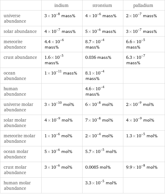  | indium | strontium | palladium universe abundance | 3×10^-8 mass% | 4×10^-6 mass% | 2×10^-7 mass% solar abundance | 4×10^-7 mass% | 5×10^-6 mass% | 3×10^-7 mass% meteorite abundance | 4.4×10^-6 mass% | 8.7×10^-4 mass% | 6.6×10^-5 mass% crust abundance | 1.6×10^-5 mass% | 0.036 mass% | 6.3×10^-7 mass% ocean abundance | 1×10^-11 mass% | 8.1×10^-4 mass% |  human abundance | | 4.6×10^-4 mass% |  universe molar abundance | 3×10^-10 mol% | 6×10^-8 mol% | 2×10^-9 mol% solar molar abundance | 4×10^-9 mol% | 7×10^-8 mol% | 4×10^-9 mol% meteorite molar abundance | 1×10^-6 mol% | 2×10^-4 mol% | 1.3×10^-5 mol% ocean molar abundance | 5×10^-6 mol% | 5.7×10^-5 mol% |  crust molar abundance | 3×10^-6 mol% | 0.0085 mol% | 9.9×10^-8 mol% human molar abundance | | 3.3×10^-5 mol% | 