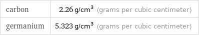 carbon | 2.26 g/cm^3 (grams per cubic centimeter) germanium | 5.323 g/cm^3 (grams per cubic centimeter)