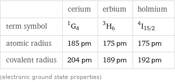  | cerium | erbium | holmium term symbol | ^1G_4 | ^3H_6 | ^4I_(15/2) atomic radius | 185 pm | 175 pm | 175 pm covalent radius | 204 pm | 189 pm | 192 pm (electronic ground state properties)