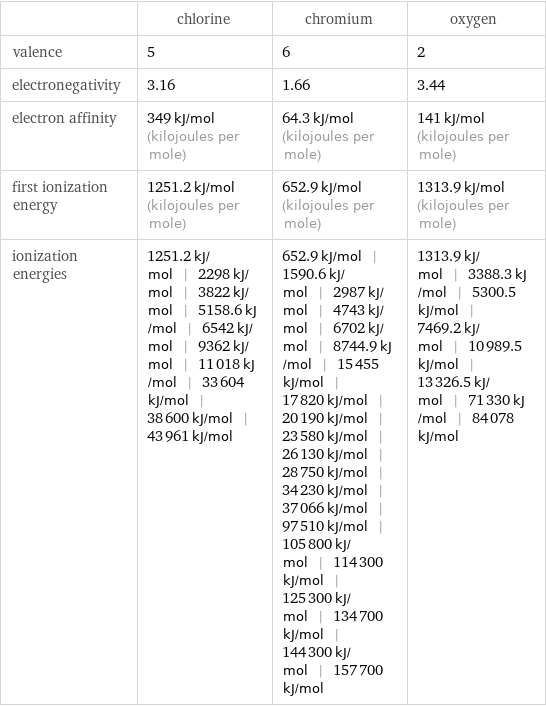  | chlorine | chromium | oxygen valence | 5 | 6 | 2 electronegativity | 3.16 | 1.66 | 3.44 electron affinity | 349 kJ/mol (kilojoules per mole) | 64.3 kJ/mol (kilojoules per mole) | 141 kJ/mol (kilojoules per mole) first ionization energy | 1251.2 kJ/mol (kilojoules per mole) | 652.9 kJ/mol (kilojoules per mole) | 1313.9 kJ/mol (kilojoules per mole) ionization energies | 1251.2 kJ/mol | 2298 kJ/mol | 3822 kJ/mol | 5158.6 kJ/mol | 6542 kJ/mol | 9362 kJ/mol | 11018 kJ/mol | 33604 kJ/mol | 38600 kJ/mol | 43961 kJ/mol | 652.9 kJ/mol | 1590.6 kJ/mol | 2987 kJ/mol | 4743 kJ/mol | 6702 kJ/mol | 8744.9 kJ/mol | 15455 kJ/mol | 17820 kJ/mol | 20190 kJ/mol | 23580 kJ/mol | 26130 kJ/mol | 28750 kJ/mol | 34230 kJ/mol | 37066 kJ/mol | 97510 kJ/mol | 105800 kJ/mol | 114300 kJ/mol | 125300 kJ/mol | 134700 kJ/mol | 144300 kJ/mol | 157700 kJ/mol | 1313.9 kJ/mol | 3388.3 kJ/mol | 5300.5 kJ/mol | 7469.2 kJ/mol | 10989.5 kJ/mol | 13326.5 kJ/mol | 71330 kJ/mol | 84078 kJ/mol