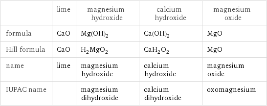  | lime | magnesium hydroxide | calcium hydroxide | magnesium oxide formula | CaO | Mg(OH)_2 | Ca(OH)_2 | MgO Hill formula | CaO | H_2MgO_2 | CaH_2O_2 | MgO name | lime | magnesium hydroxide | calcium hydroxide | magnesium oxide IUPAC name | | magnesium dihydroxide | calcium dihydroxide | oxomagnesium
