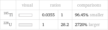  | visual | ratios | | comparisons Tl-185 | | 0.0355 | 1 | 96.45% smaller U-228 | | 1 | 28.2 | 2720% larger