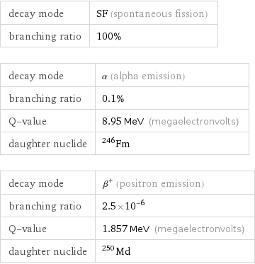 decay mode | SF (spontaneous fission) branching ratio | 100% decay mode | α (alpha emission) branching ratio | 0.1% Q-value | 8.95 MeV (megaelectronvolts) daughter nuclide | Fm-246 decay mode | β^+ (positron emission) branching ratio | 2.5×10^-6 Q-value | 1.857 MeV (megaelectronvolts) daughter nuclide | Md-250