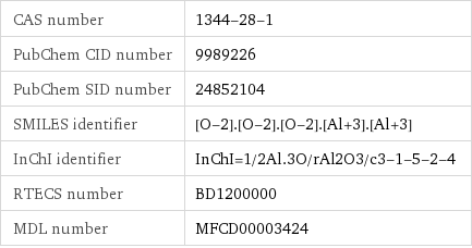 CAS number | 1344-28-1 PubChem CID number | 9989226 PubChem SID number | 24852104 SMILES identifier | [O-2].[O-2].[O-2].[Al+3].[Al+3] InChI identifier | InChI=1/2Al.3O/rAl2O3/c3-1-5-2-4 RTECS number | BD1200000 MDL number | MFCD00003424
