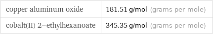 copper aluminum oxide | 181.51 g/mol (grams per mole) cobalt(II) 2-ethylhexanoate | 345.35 g/mol (grams per mole)