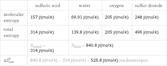  | sulfuric acid | water | oxygen | sulfur dioxide molecular entropy | 157 J/(mol K) | 69.91 J/(mol K) | 205 J/(mol K) | 248 J/(mol K) total entropy | 314 J/(mol K) | 139.8 J/(mol K) | 205 J/(mol K) | 496 J/(mol K)  | S_initial = 314 J/(mol K) | S_final = 840.8 J/(mol K) | |  ΔS_rxn^0 | 840.8 J/(mol K) - 314 J/(mol K) = 526.8 J/(mol K) (endoentropic) | | |  