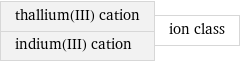 thallium(III) cation indium(III) cation | ion class