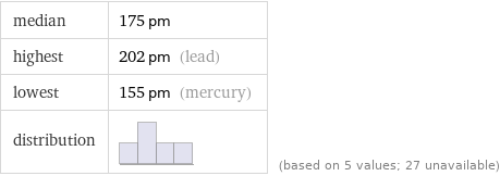 median | 175 pm highest | 202 pm (lead) lowest | 155 pm (mercury) distribution | | (based on 5 values; 27 unavailable)