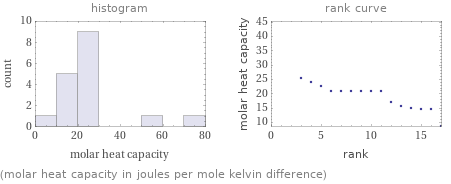   (molar heat capacity in joules per mole kelvin difference)