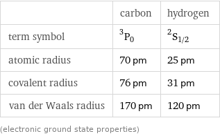  | carbon | hydrogen term symbol | ^3P_0 | ^2S_(1/2) atomic radius | 70 pm | 25 pm covalent radius | 76 pm | 31 pm van der Waals radius | 170 pm | 120 pm (electronic ground state properties)