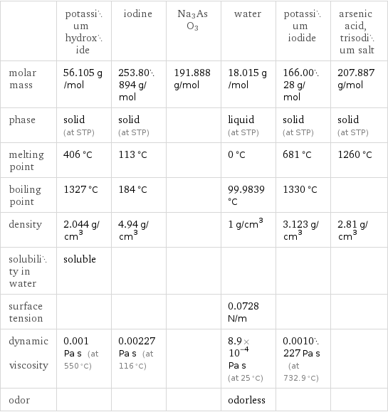  | potassium hydroxide | iodine | Na3AsO3 | water | potassium iodide | arsenic acid, trisodium salt molar mass | 56.105 g/mol | 253.80894 g/mol | 191.888 g/mol | 18.015 g/mol | 166.0028 g/mol | 207.887 g/mol phase | solid (at STP) | solid (at STP) | | liquid (at STP) | solid (at STP) | solid (at STP) melting point | 406 °C | 113 °C | | 0 °C | 681 °C | 1260 °C boiling point | 1327 °C | 184 °C | | 99.9839 °C | 1330 °C |  density | 2.044 g/cm^3 | 4.94 g/cm^3 | | 1 g/cm^3 | 3.123 g/cm^3 | 2.81 g/cm^3 solubility in water | soluble | | | | |  surface tension | | | | 0.0728 N/m | |  dynamic viscosity | 0.001 Pa s (at 550 °C) | 0.00227 Pa s (at 116 °C) | | 8.9×10^-4 Pa s (at 25 °C) | 0.0010227 Pa s (at 732.9 °C) |  odor | | | | odorless | | 