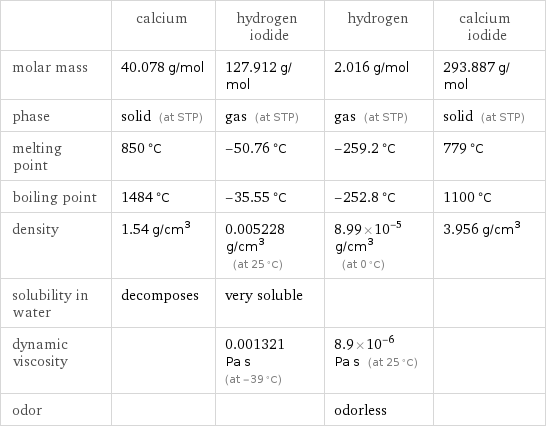  | calcium | hydrogen iodide | hydrogen | calcium iodide molar mass | 40.078 g/mol | 127.912 g/mol | 2.016 g/mol | 293.887 g/mol phase | solid (at STP) | gas (at STP) | gas (at STP) | solid (at STP) melting point | 850 °C | -50.76 °C | -259.2 °C | 779 °C boiling point | 1484 °C | -35.55 °C | -252.8 °C | 1100 °C density | 1.54 g/cm^3 | 0.005228 g/cm^3 (at 25 °C) | 8.99×10^-5 g/cm^3 (at 0 °C) | 3.956 g/cm^3 solubility in water | decomposes | very soluble | |  dynamic viscosity | | 0.001321 Pa s (at -39 °C) | 8.9×10^-6 Pa s (at 25 °C) |  odor | | | odorless | 