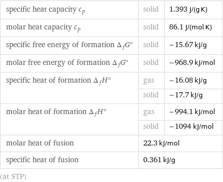 specific heat capacity c_p | solid | 1.393 J/(g K) molar heat capacity c_p | solid | 86.1 J/(mol K) specific free energy of formation Δ_fG° | solid | -15.67 kJ/g molar free energy of formation Δ_fG° | solid | -968.9 kJ/mol specific heat of formation Δ_fH° | gas | -16.08 kJ/g  | solid | -17.7 kJ/g molar heat of formation Δ_fH° | gas | -994.1 kJ/mol  | solid | -1094 kJ/mol molar heat of fusion | 22.3 kJ/mol |  specific heat of fusion | 0.361 kJ/g |  (at STP)