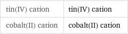 tin(IV) cation | tin(IV) cation cobalt(II) cation | cobalt(II) cation