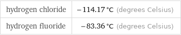 hydrogen chloride | -114.17 °C (degrees Celsius) hydrogen fluoride | -83.36 °C (degrees Celsius)