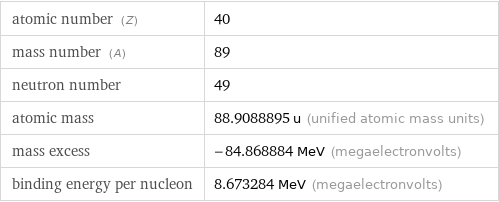 atomic number (Z) | 40 mass number (A) | 89 neutron number | 49 atomic mass | 88.9088895 u (unified atomic mass units) mass excess | -84.868884 MeV (megaelectronvolts) binding energy per nucleon | 8.673284 MeV (megaelectronvolts)