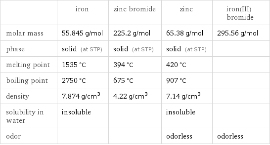  | iron | zinc bromide | zinc | iron(III) bromide molar mass | 55.845 g/mol | 225.2 g/mol | 65.38 g/mol | 295.56 g/mol phase | solid (at STP) | solid (at STP) | solid (at STP) |  melting point | 1535 °C | 394 °C | 420 °C |  boiling point | 2750 °C | 675 °C | 907 °C |  density | 7.874 g/cm^3 | 4.22 g/cm^3 | 7.14 g/cm^3 |  solubility in water | insoluble | | insoluble |  odor | | | odorless | odorless