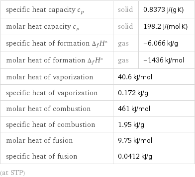 specific heat capacity c_p | solid | 0.8373 J/(g K) molar heat capacity c_p | solid | 198.2 J/(mol K) specific heat of formation Δ_fH° | gas | -6.066 kJ/g molar heat of formation Δ_fH° | gas | -1436 kJ/mol molar heat of vaporization | 40.6 kJ/mol |  specific heat of vaporization | 0.172 kJ/g |  molar heat of combustion | 461 kJ/mol |  specific heat of combustion | 1.95 kJ/g |  molar heat of fusion | 9.75 kJ/mol |  specific heat of fusion | 0.0412 kJ/g |  (at STP)