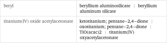 beryl | beryllium aluminosilicate | beryllium aluminum silicate titanium(IV) oxide acetylacetonate | ketotitanium; pentane-2, 4-dione | oxotitanium; pentane-2, 4-dione | TiO(acac)2 | titanium(IV) oxyacetylacetonate