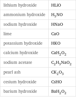 lithium hydroxide | HLiO ammonium hydroxide | H_5NO sodium hydroxide | HNaO lime | CaO potassium hydroxide | HKO calcium hydroxide | CaH_2O_2 sodium acetate | C_2H_3NaO_2 pearl ash | CK_2O_3 cesium hydroxide | CsHO barium hydroxide | BaH_2O_2