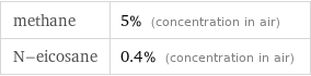 methane | 5% (concentration in air) N-eicosane | 0.4% (concentration in air)