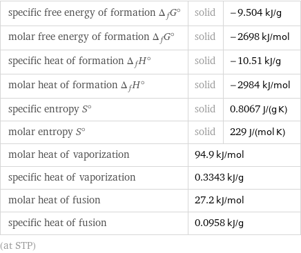 specific free energy of formation Δ_fG° | solid | -9.504 kJ/g molar free energy of formation Δ_fG° | solid | -2698 kJ/mol specific heat of formation Δ_fH° | solid | -10.51 kJ/g molar heat of formation Δ_fH° | solid | -2984 kJ/mol specific entropy S° | solid | 0.8067 J/(g K) molar entropy S° | solid | 229 J/(mol K) molar heat of vaporization | 94.9 kJ/mol |  specific heat of vaporization | 0.3343 kJ/g |  molar heat of fusion | 27.2 kJ/mol |  specific heat of fusion | 0.0958 kJ/g |  (at STP)