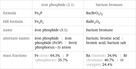  | iron phosphide (3:1) | barium bromate formula | Fe_3P | Ba(BrO_3)_2 Hill formula | Fe_3P_1 | BaBr_2O_6 name | iron phosphide (3:1) | barium bromate alternate names | iron phosphide | iron phosphide (Fe3P) | ferric phosphorus(-3) anion | barium; bromic acid | bromic acid, barium salt mass fractions | Fe (iron) 64.3% | P (phosphorus) 35.7% | Ba (barium) 34.9% | Br (bromine) 40.7% | O (oxygen) 24.4%